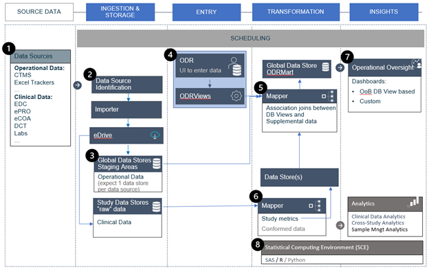 Data Flow