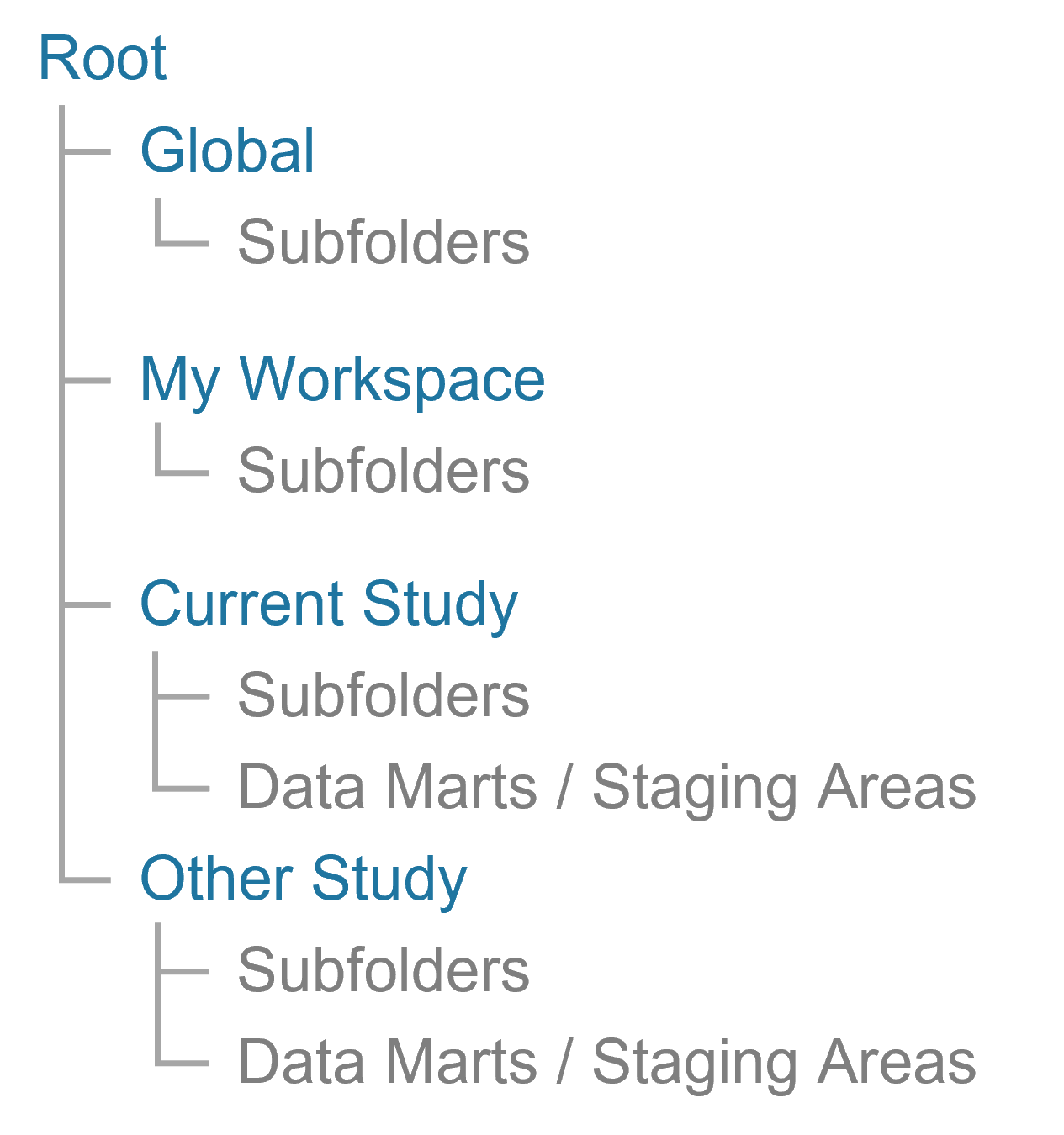 SCE Folder Tree