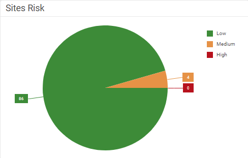SitesRiskPie.png