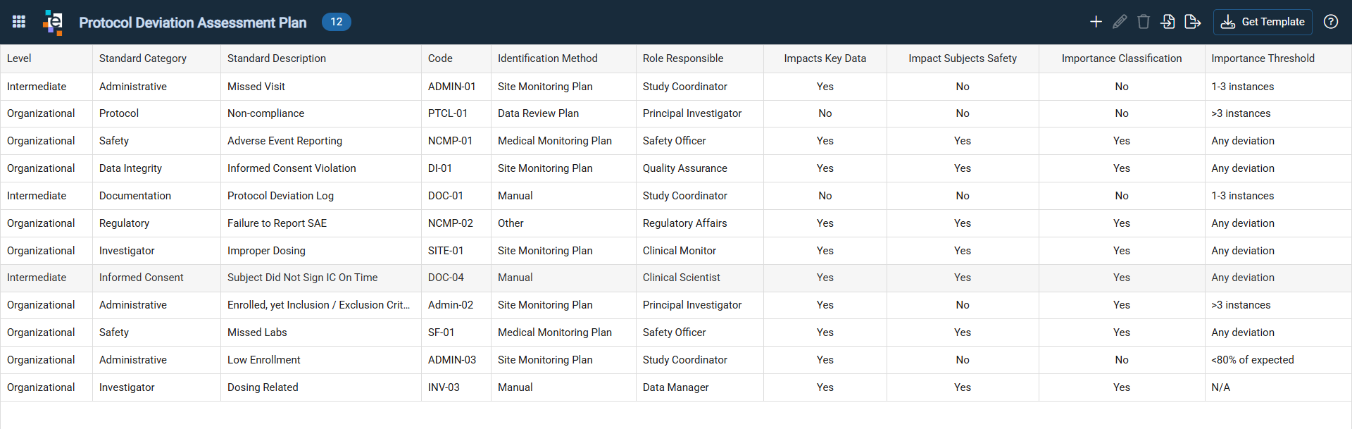 Global Protocol Deviations Assessment Plan