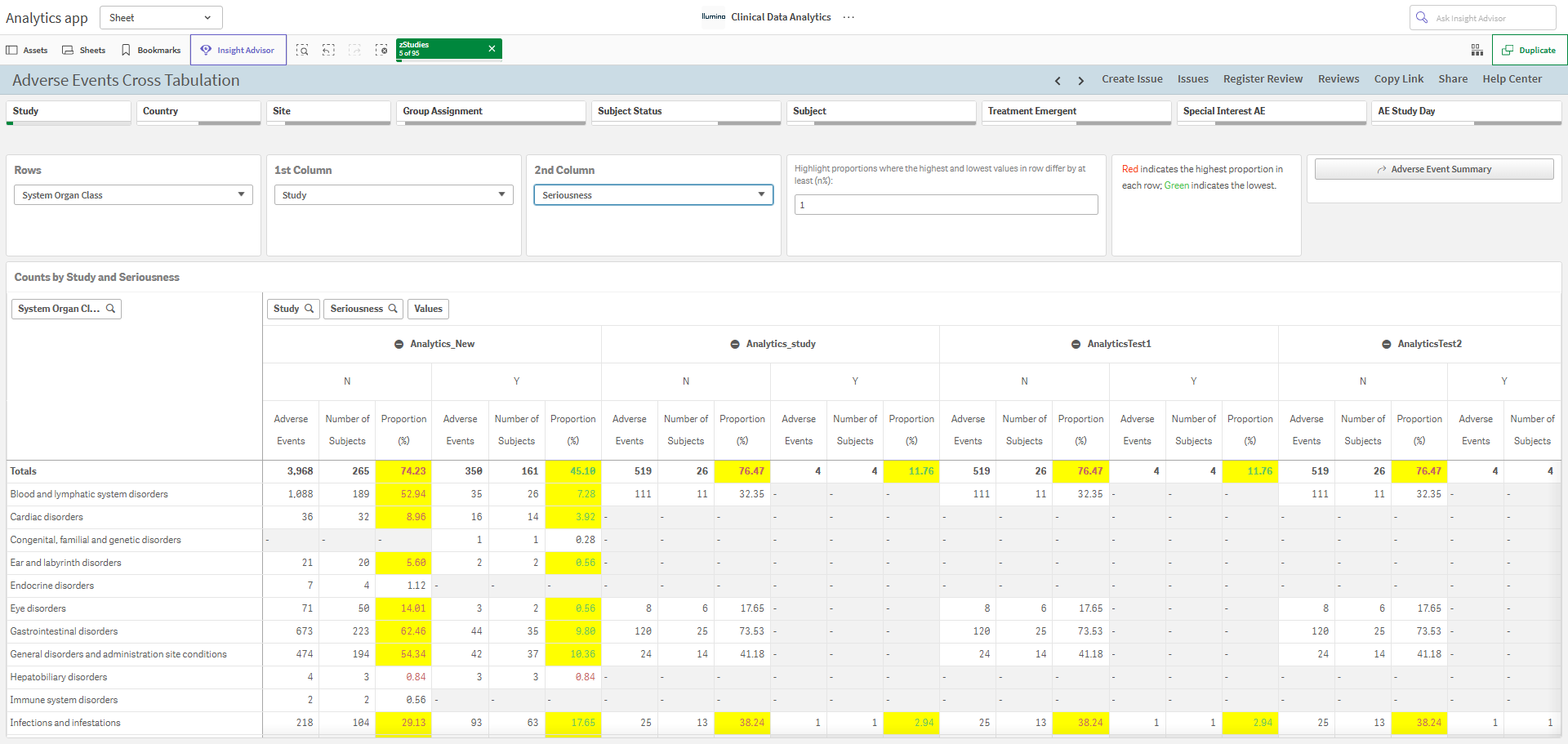 Adverse Events Cross Tabulation