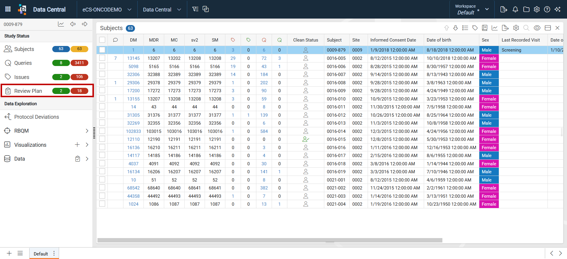 Access Integrated Data Review Plan