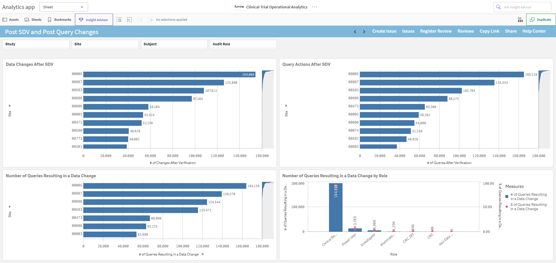 Post SDV and Post Query Changes