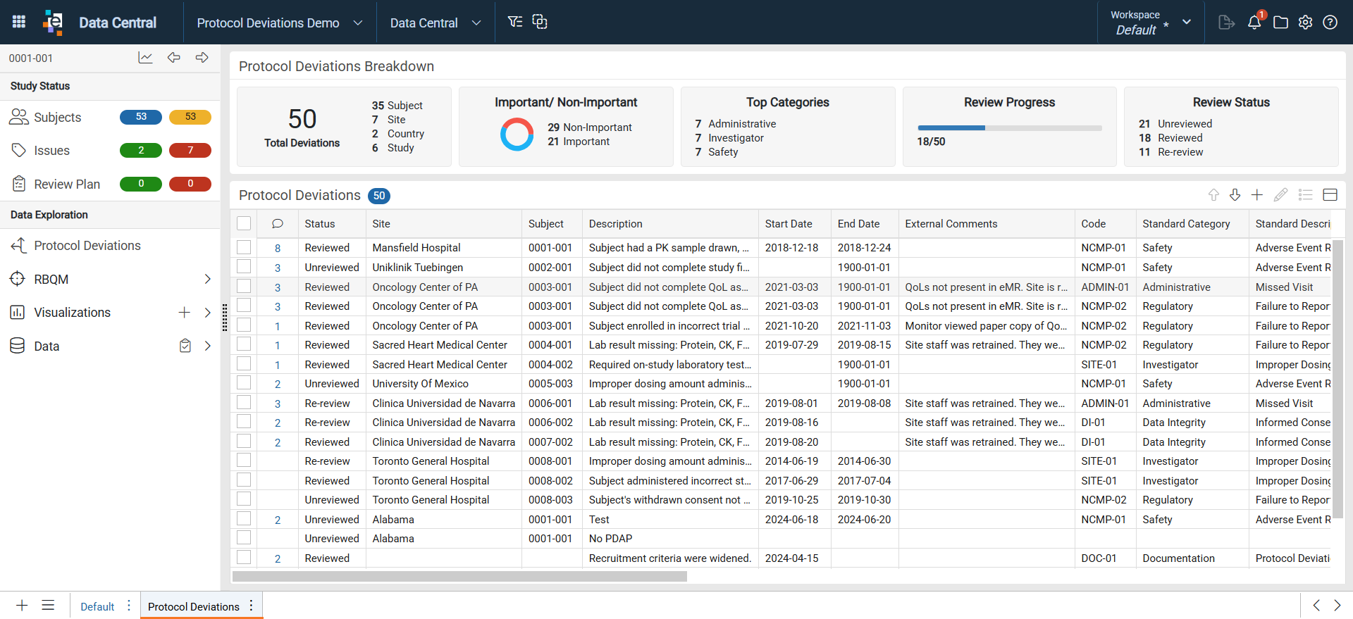 Protocol Deviations Dashboard Overview