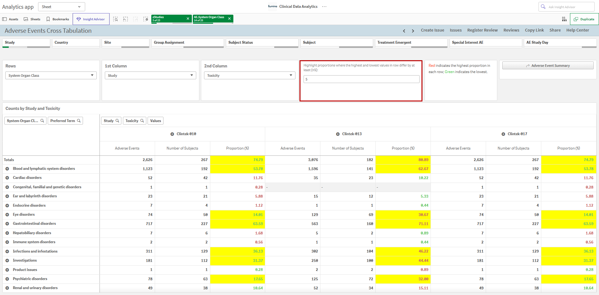 Highlighted proportion differences in an AE cross tabulation
