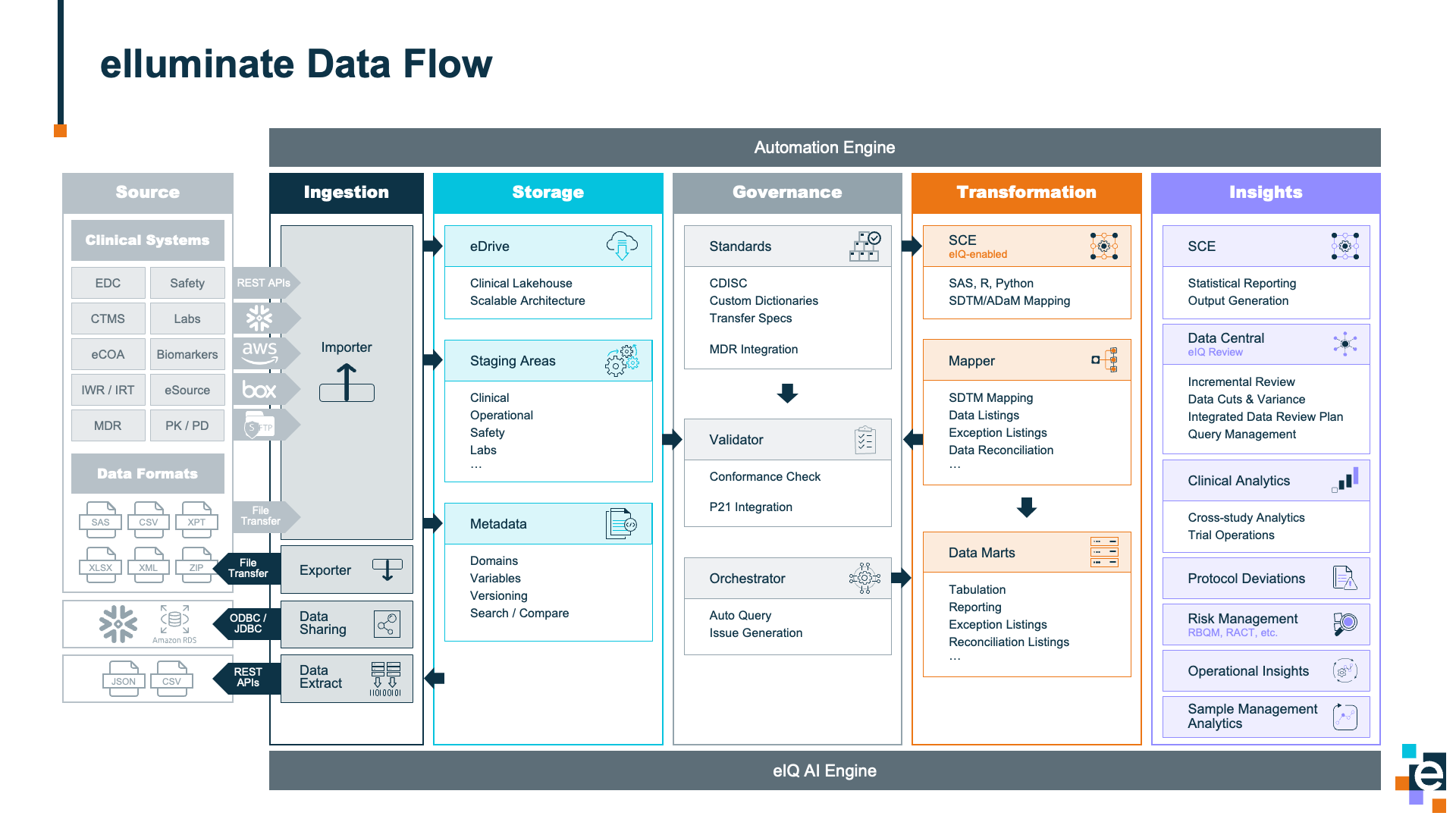 elluminate Data Flow