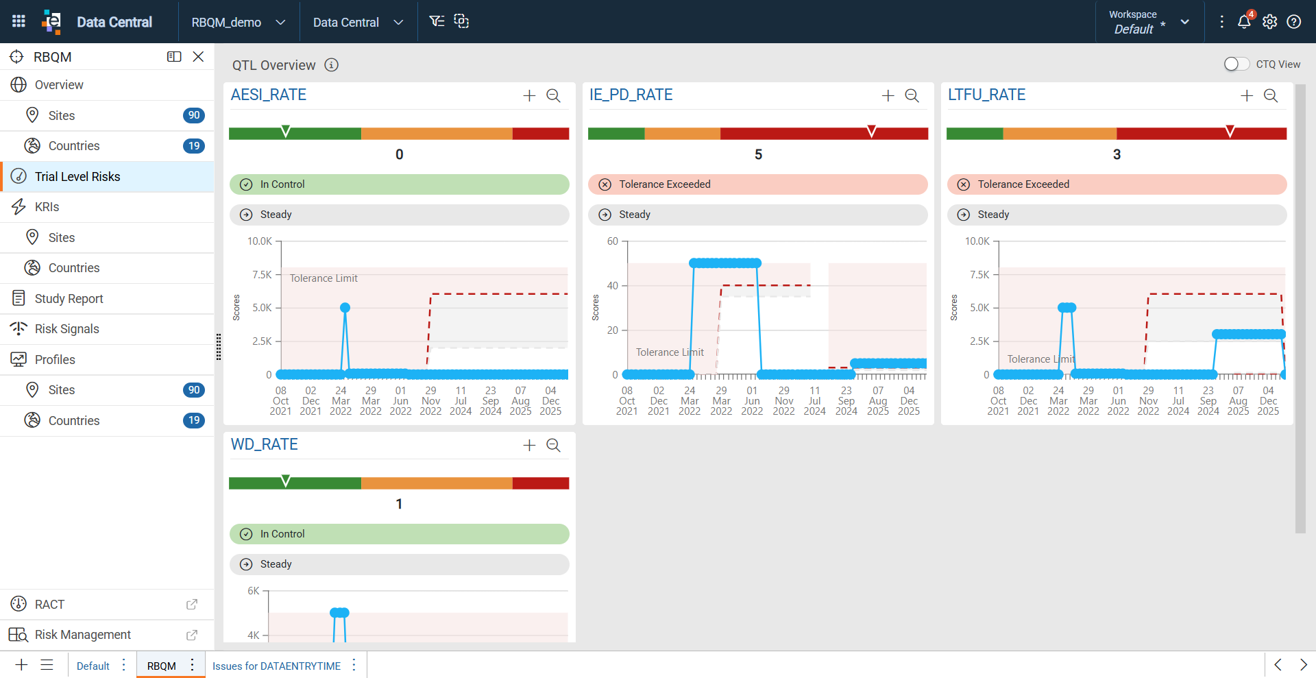 Trial Level Risks dashboard