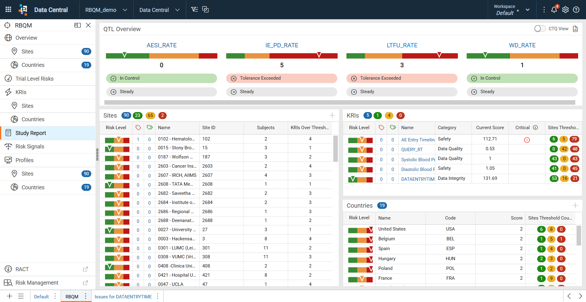 Study Report dashboard