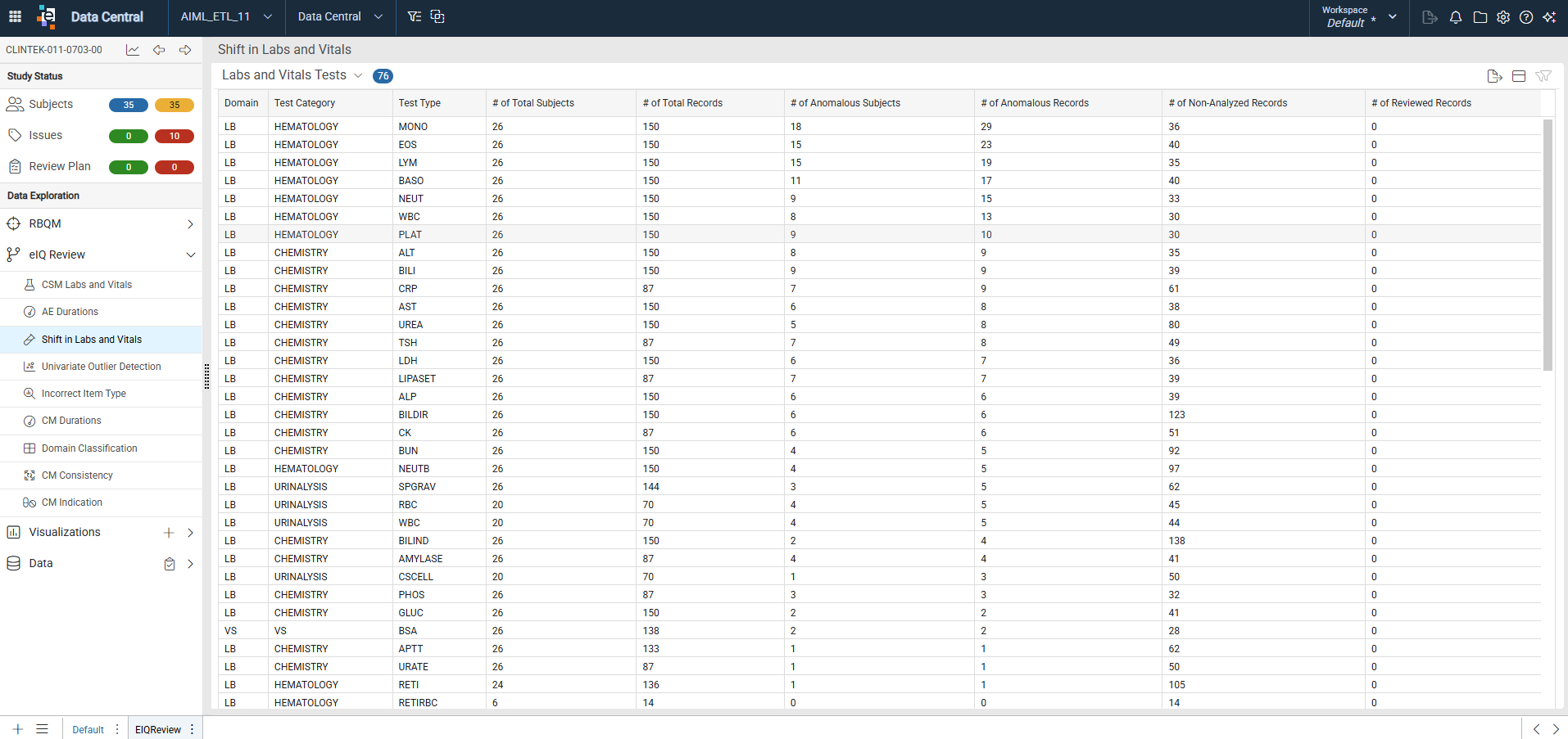 Shift in Labs and Vitals summary listing showing all tests with the number of total, anomalous, and non-analyzed records columns
