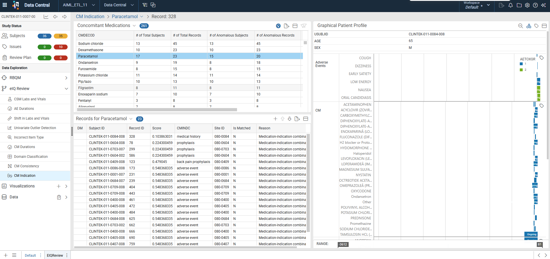 CM Indication record-level sheet showing the reduced listing, the anomalous records listing with the Reason column, and the subject graphical patient profile