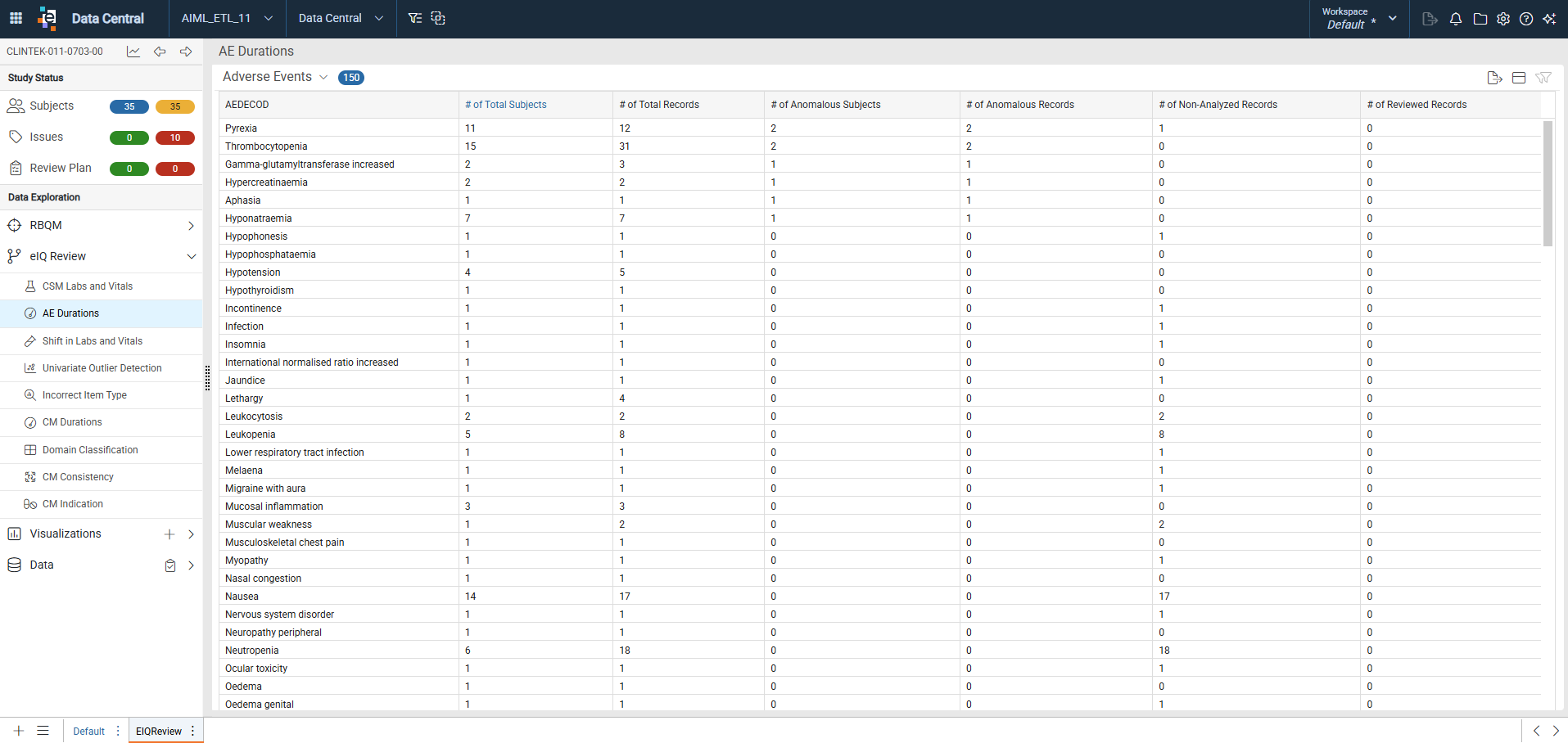 AE Durations summary listing showing all reported AEs with the number of total, anomalous, and non-analyzed records columns