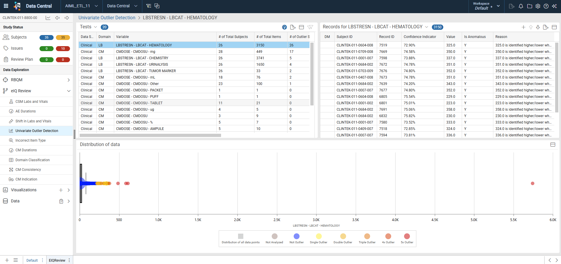 Univariate Outlier Detection variable-level sheet showing the reduced variables listing, the distribution of data chart, and the anomalous records listing with the Reason column