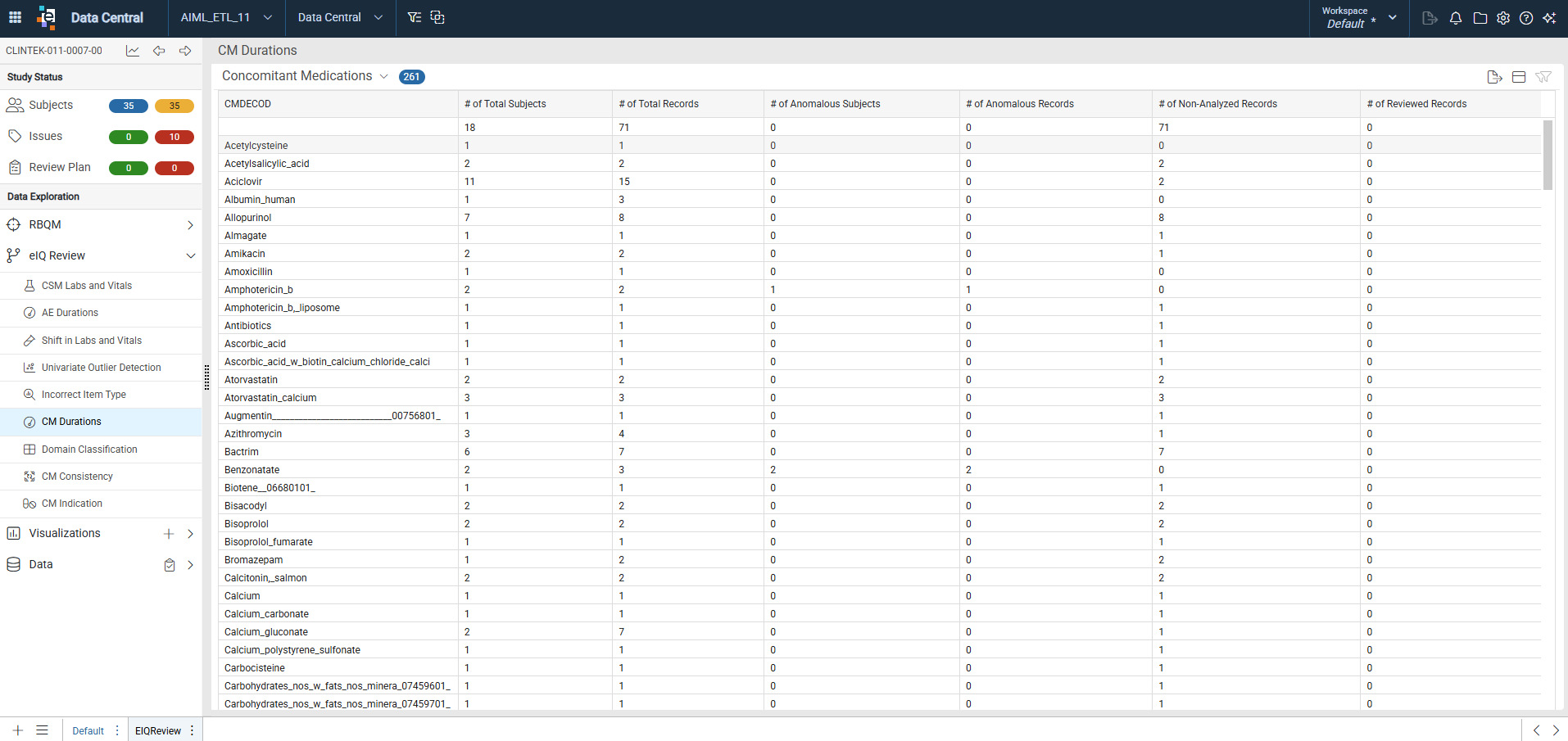 CM Durations summary listing showing all Concomitant Medications with the number of total, anomalous, and non-analyzed records columns