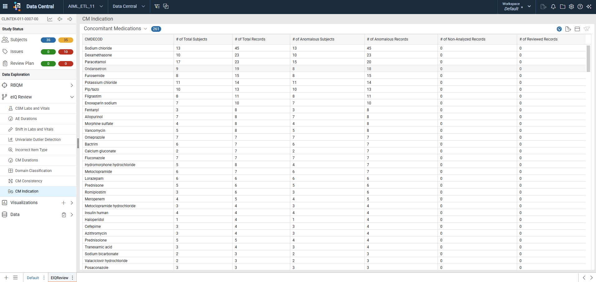 CM Indication summary listing showing all Concomitant Medications with the number of total, anomalous, and non-analyzed records columns