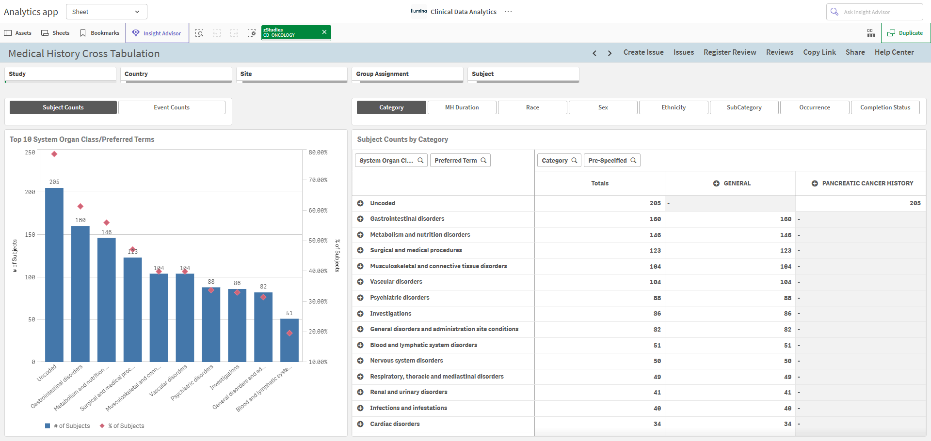 Medical History Cross Tabulation