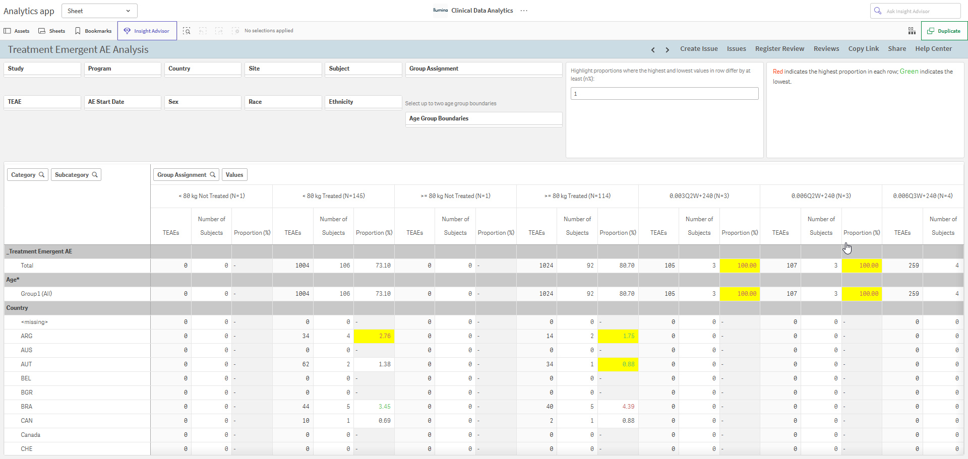 Treatment Emergent AE Analysis