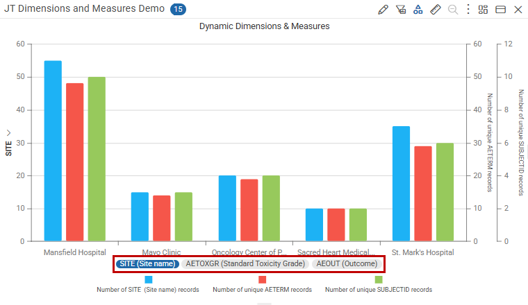 Chart with Dynamic Dimensions toggle buttons for SITE, AETOXGR, and AEOUT, with SITE selected