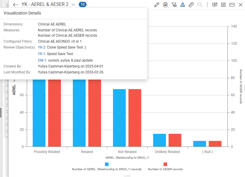 Visualization Details popout for a chart showing Dimensions, Measures, Configured Filters, Review Objective(s), Created By, and Last Modified By