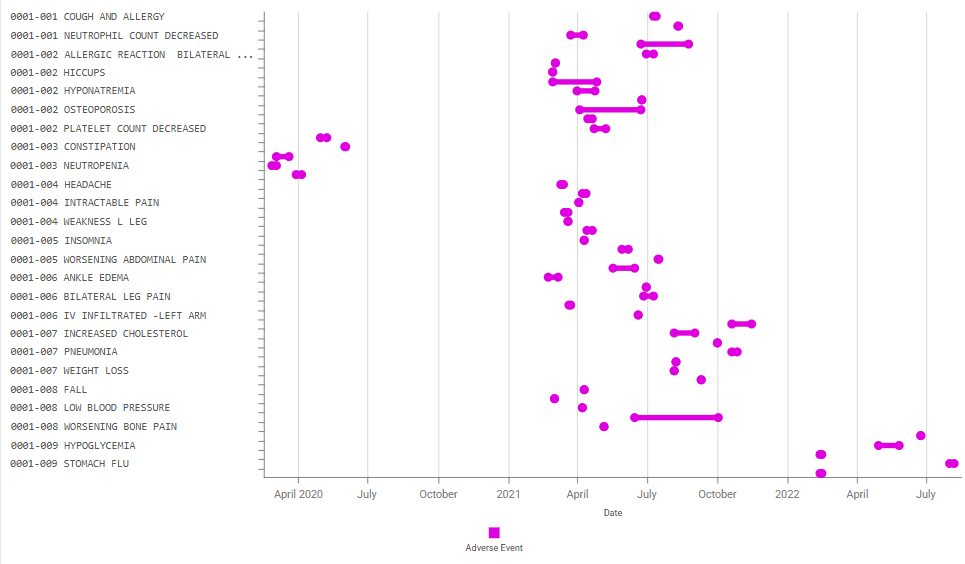 Timeline chart preview