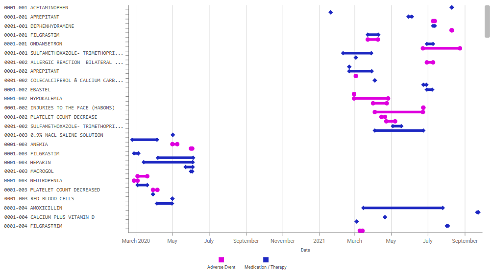 Timeline chart with an additional measure