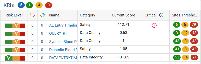 KRIs listing showing Risk Level and Issue counts