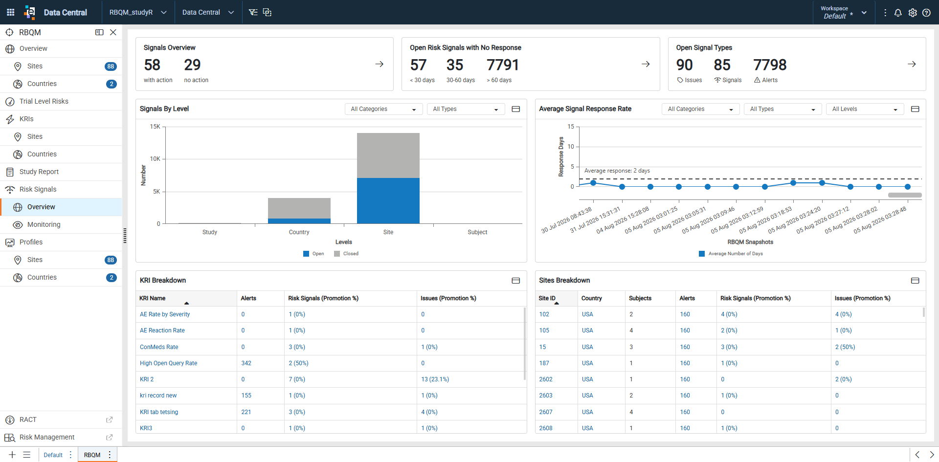 Risk Signals Overview dashboard showing cards, charts, and breakdown listings