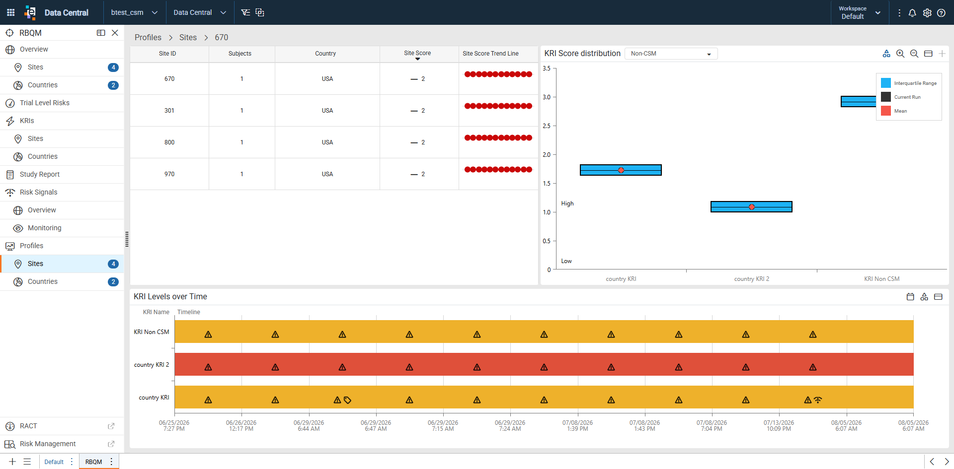 Profiles Sites dashboard showing KRI Score Distribution and KRI Levels over Time