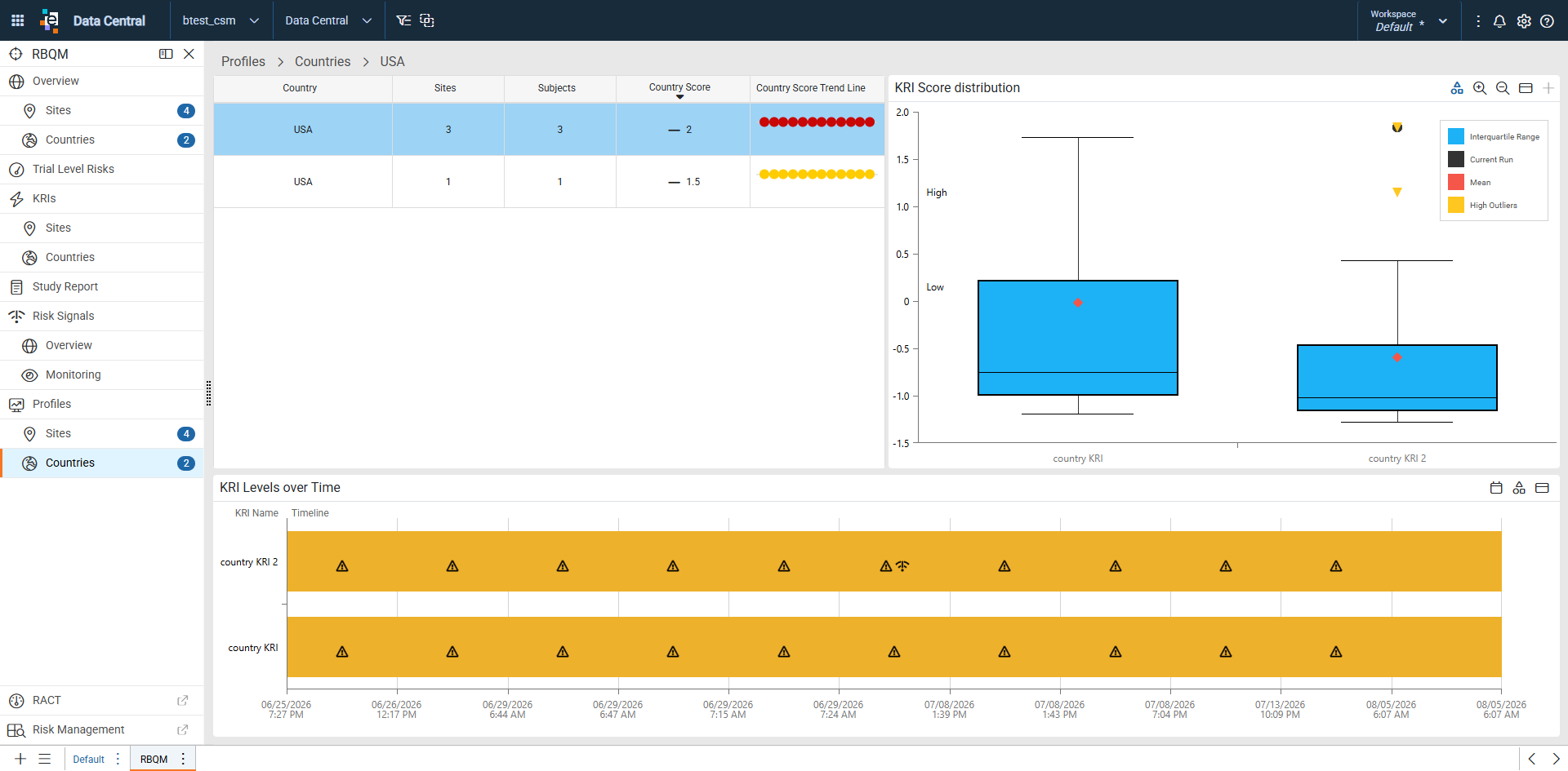 Profiles Countries dashboard showing KRI Score Distribution and KRI Levels over Time