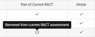 Removed From RACT