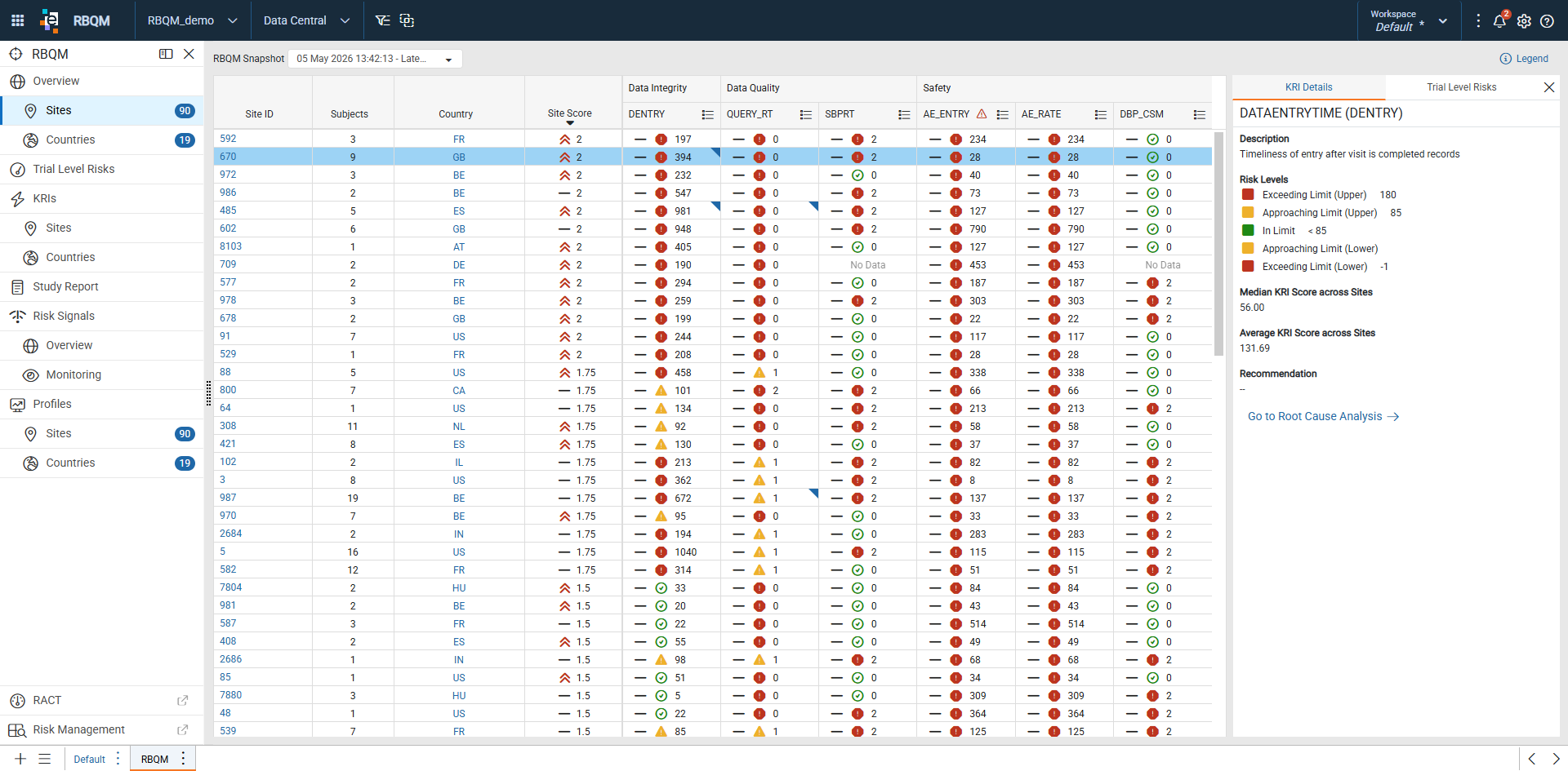 Sites Overview dashboard showing KRI Details panel