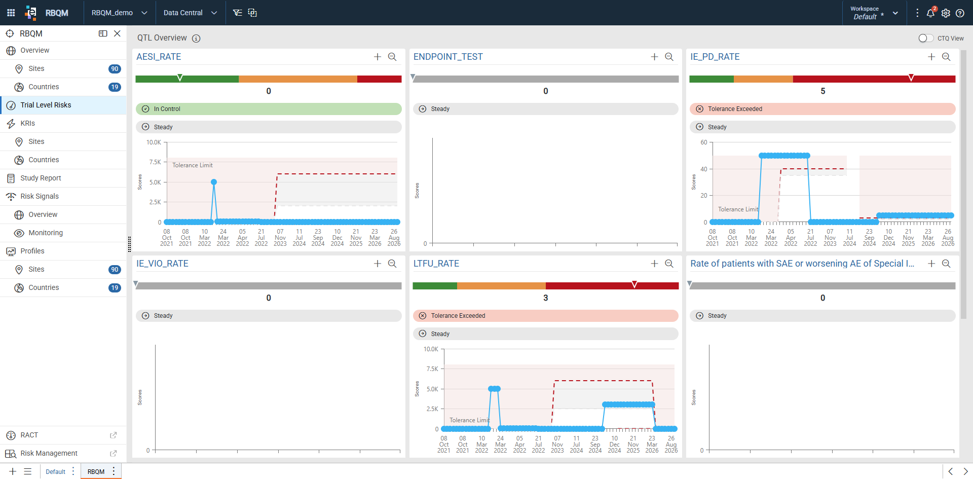 Trial Level Risks dashboard
