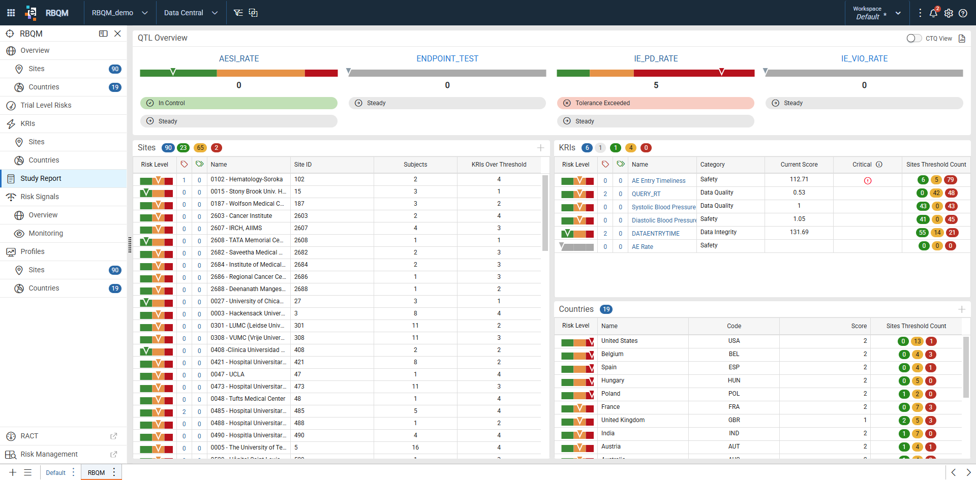 Study Report dashboard
