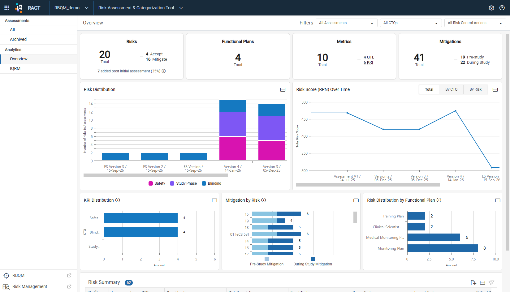 Overview page showing Risk summary metrics, Risk distributions, mitigation analytics, and Risk Score trends