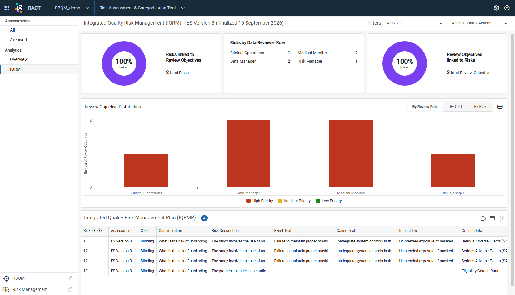 IQRM page showing summary metrics, Review Objective Distribution, and the Integrated Quality Risk Management Plan