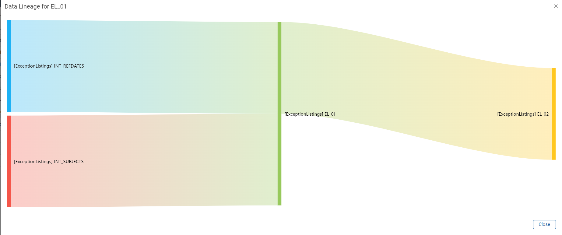 Data Lineage Sankey chart